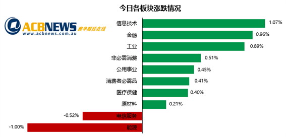 疫情危害趋缓大盘上涨 能源转型引爆Worley股价 - 3