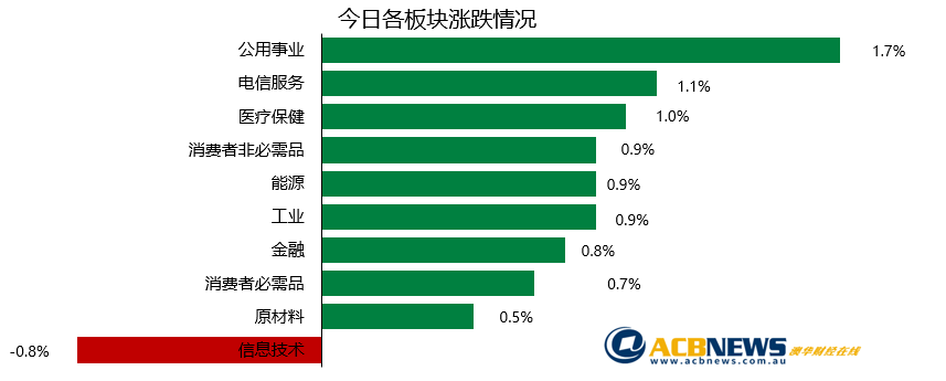 澳股日评|市场对中美达成贸易协议持乐观态度 澳指尾盘快速上扬 - 3
