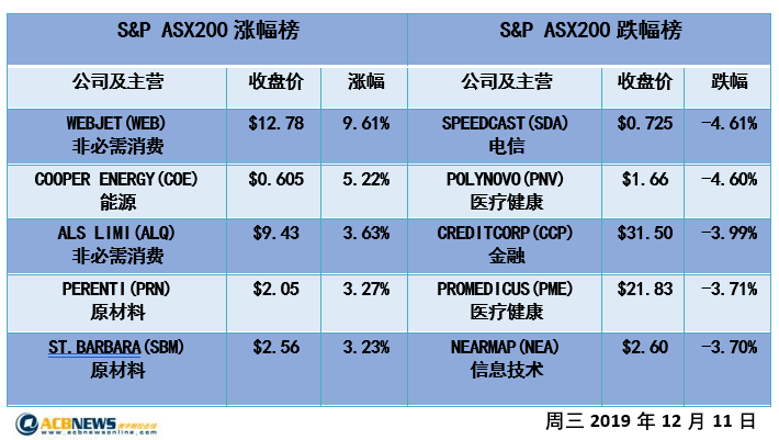 澳股日评|市场对中美达成贸易协议持乐观态度 澳指尾盘快速上扬 - 4