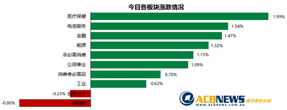 澳股|澳指连涨三天持续性尚待观察 地产板块领涨铁矿商股价回落 - 3