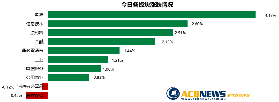 澳股日评|经济信心增强乐观情绪抬头 能源股表现靓丽大盘连涨两天 - 3