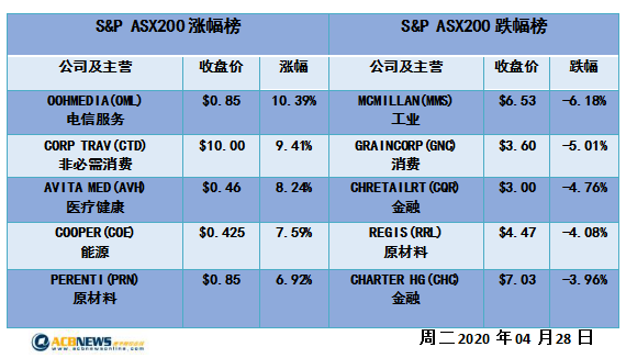 澳股日评|油价再度下挫大盘承压 澳指失去方向震荡走平 - 4