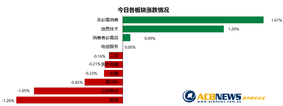 澳股日评|油价再度下挫大盘承压 澳指失去方向震荡走平 - 3