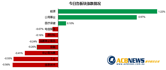 中国和美国释放利好消息 能源和铁矿石板块上涨科技股回落 - 3