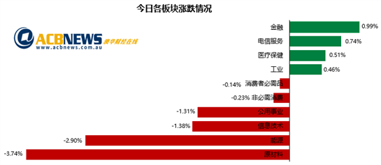 澳股|铁矿石价格下跌矿商股拖累大盘 兖煤澳洲重挫Uniti异常波动 - 3