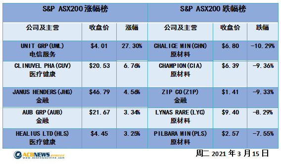 澳股|铁矿石价格下跌矿商股拖累大盘 兖煤澳洲重挫Uniti异常波动 - 4