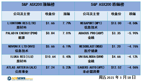 澳股|大盘三连涨周涨幅3.3% 能源板块领涨Square飙升 - 4