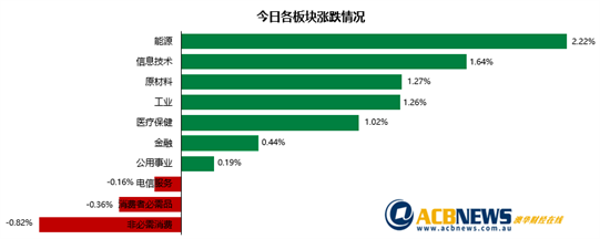 澳股|大盘三连涨周涨幅3.3% 能源板块领涨Square飙升 - 3