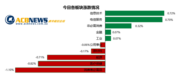 澳股|澳央行按息不动利好股市 本周澳指上摸7000点周涨幅2.4% - 3
