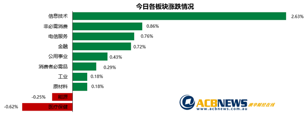 澳股|隔夜美股上扬带动澳洲大盘攀升 铁矿石板块反弹Afterpay再创新高 - 3