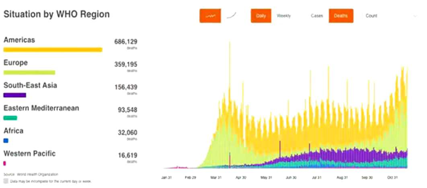 WHO 世卫组织：COVID-19新冠病毒平均每8秒致死1人 - 3
