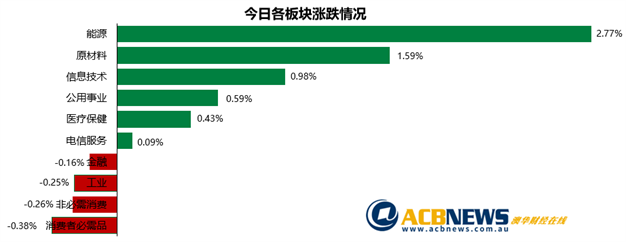 澳股|澳指上扬本周开市大吉 能源和采矿股领涨个股风险依存 - 3