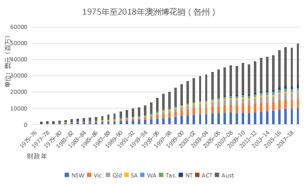 COVID-19疫情下：赌风依然盛行 澳大利亚博彩业公司表现不一 - 2
