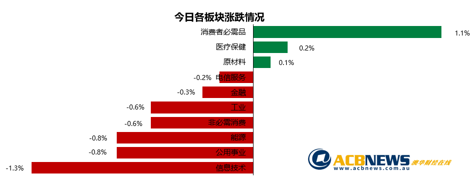 澳股日评|风险情绪上升BHP不及预期 澳指连续五天创新高后回调 - 3