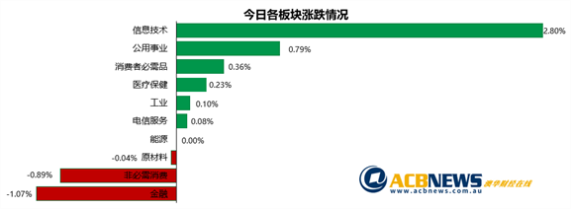 澳股|合规调查打击市场澳指回撤 并购题材疯狂Altium暴涨近40% - 3
