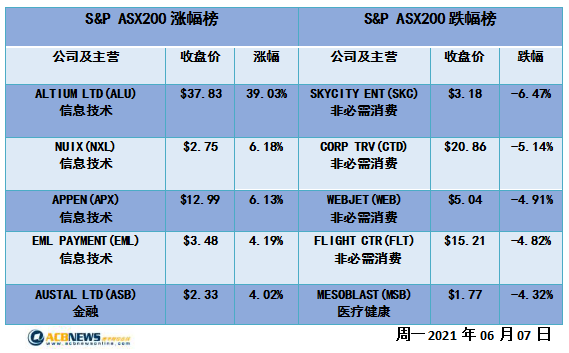 澳股|合规调查打击市场澳指回撤 并购题材疯狂Altium暴涨近40% - 4