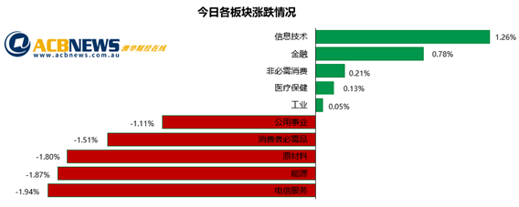 澳股|美联储预计加息澳指回落 多数板块跌幅超1%科技股逆市上扬 - 3