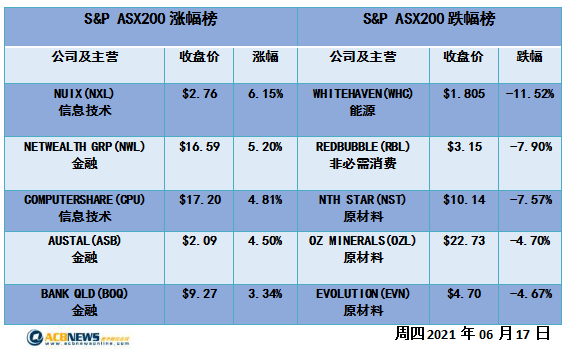 澳股|美联储预计加息澳指回落 多数板块跌幅超1%科技股逆市上扬 - 4