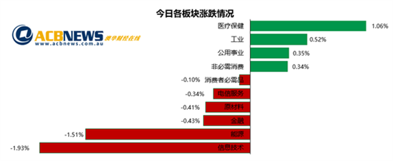 澳股|全球股市表现欠佳澳洲大盘连续回落 金融板块领跌Nuix骤降逾15% - 2