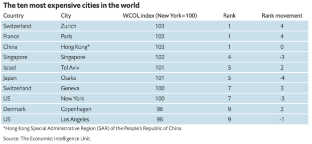 香港位居全球城市生活成本Top-10排行榜榜首 澳洲无城市入选 - 2