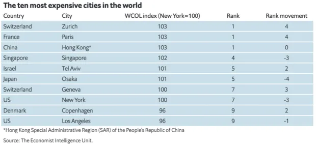 香港位居全球城市生活成本Top-10排行榜榜首 澳洲无城市入选 - 2