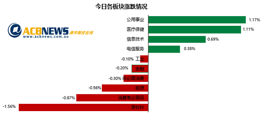 澳指周四回落澳航表现疲弱，Zip股价急挫Medibank劲升 - 3