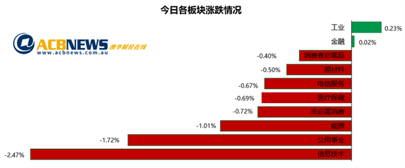 本周开启财报季澳指创新高后平收 资源板块亮眼科技股遭重创 - 3
