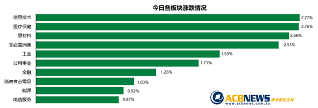 澳股日评|信心恢复大盘创单月最佳表现 各板块普涨“先买后付”个股分化 - 3
