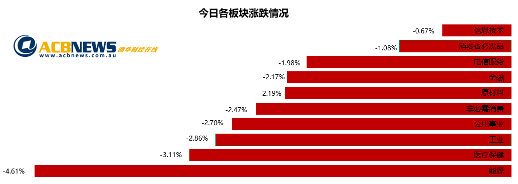 澳股日评|原油期货价格急挫大盘下跌 澳指周一创三周来单日最差表现 - 3