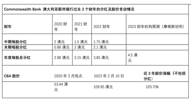 CBA联邦银行股价创近30年历史新高，稳居百元之上，摩根士坦利预测本财年每股分红增加至4.5澳元 - 2