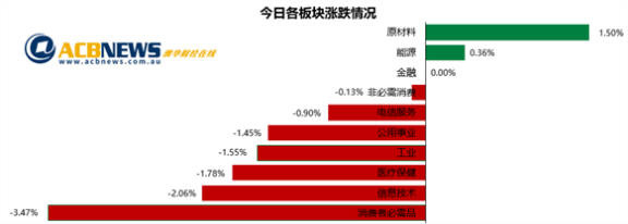 澳股|澳指周三回落市场并不悲观 多家公司业绩不及预期原材料股领涨 - 3