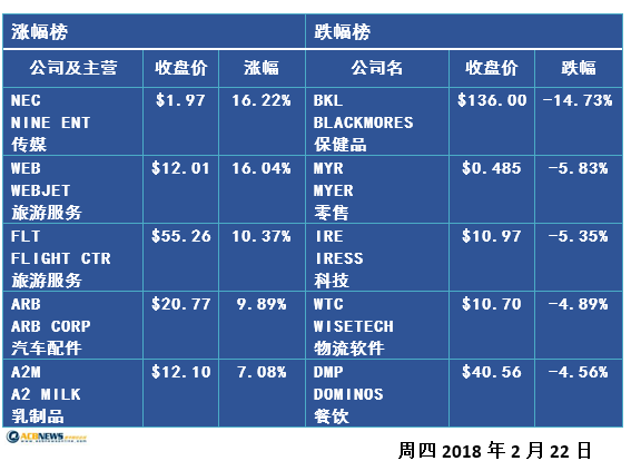 收评：财报季澳股连续三日浪静风平（图） - 2