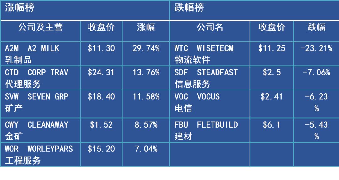 收评：消费板块异军突起 澳股涨0.05% - 2