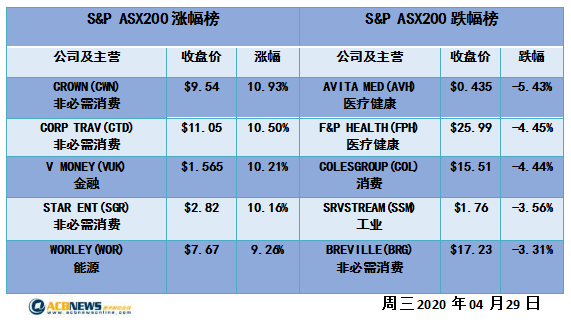 澳股日评|能源和银行板块走强必需消费品板块走弱 澳指创八个交易日新高 - 4