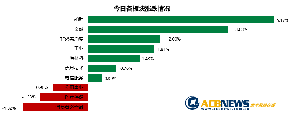 澳股日评|能源和银行板块走强必需消费品板块走弱 澳指创八个交易日新高 - 3