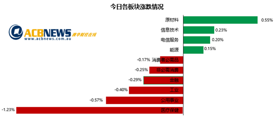 澳股|银行股回落澳指微跌 医疗板块跌幅居前JB Hi-Fi劲升近7% - 3