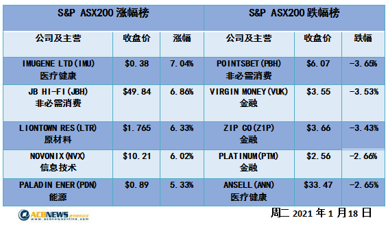 澳股|银行股回落澳指微跌 医疗板块跌幅居前JB Hi-Fi劲升近7% - 4