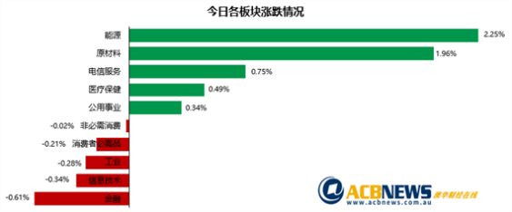 澳股|恒大避免违约澳指反弹 铁矿石板块上扬地震后保险股下滑 - 3