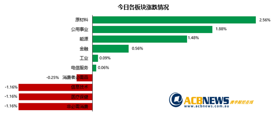 澳指攀升铁矿石板块领涨 Crown走高超市股微跌 - 3