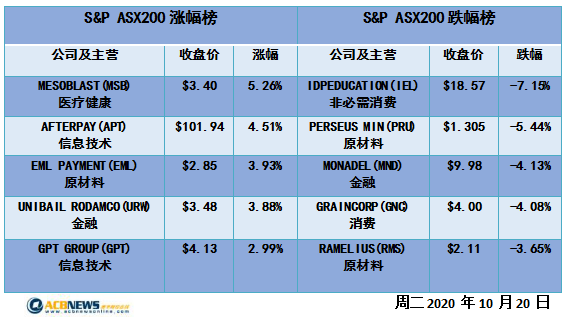 澳股|6200点未能有效突破澳指回落 Afterpay冲破百元再创历史新高 - 4
