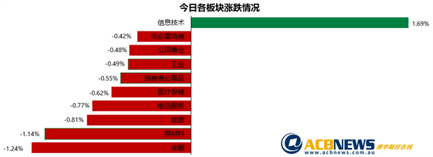 澳股|6200点未能有效突破澳指回落 Afterpay冲破百元再创历史新高 - 3
