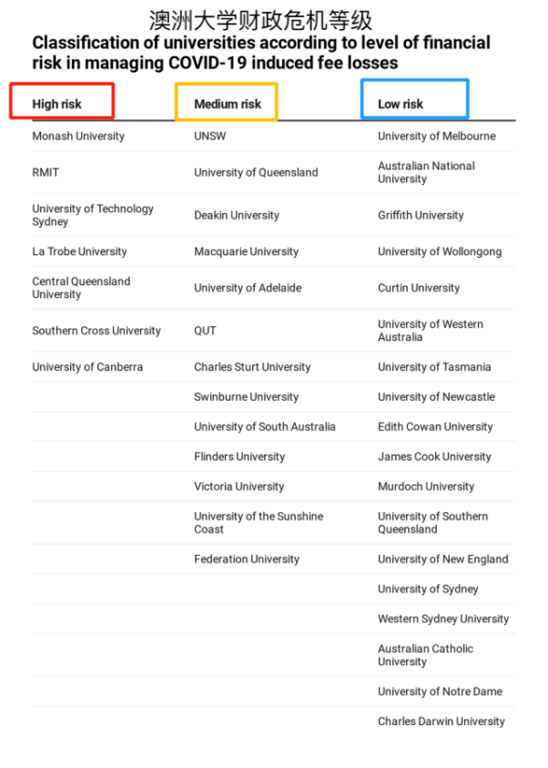 留学生签证申请暴跌澳大学损失惨重 高校高管年薪愈百万引关注 - 3