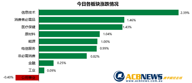 澳股日评|美联储传利好澳指收复两日失地 科技板块领涨后市值得关注 - 3