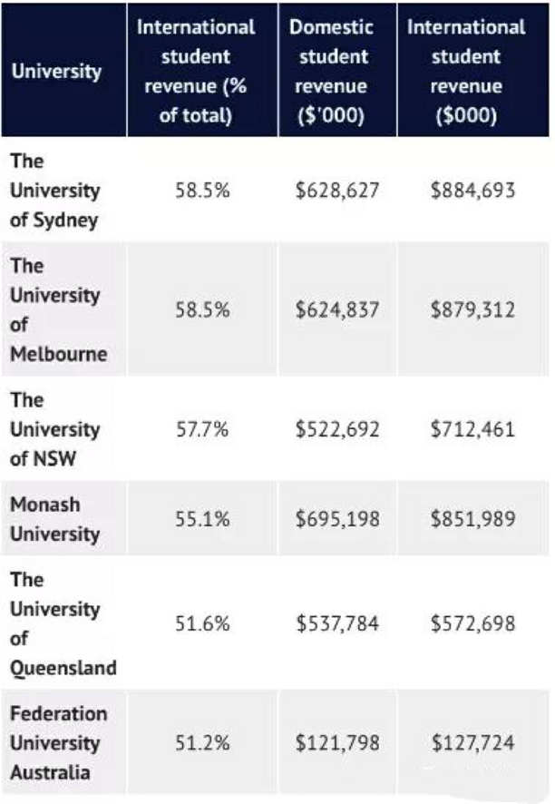 留学生签证申请暴跌澳大学损失惨重 高校高管年薪愈百万引关注 - 5