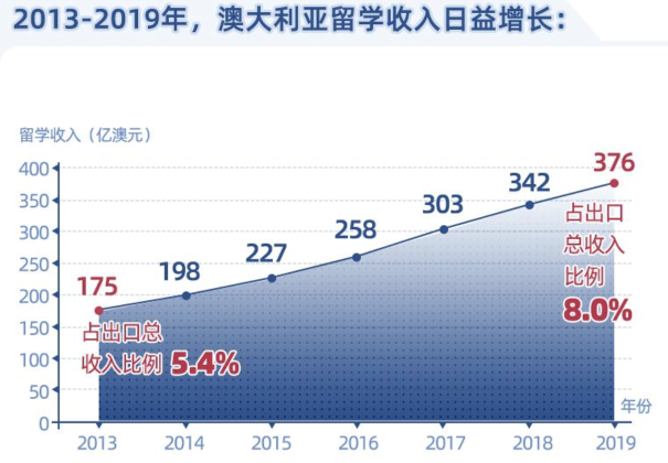 留学生签证申请暴跌澳大学损失惨重 高校高管年薪愈百万引关注 - 4