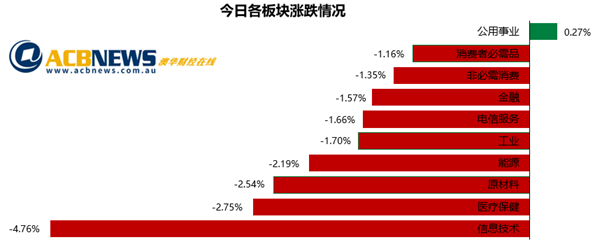 澳股|澳指回落创近四个月最大跌幅 财报季来临大盘走势尚待观察 - 3