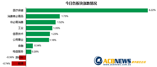 澳股|中期业绩强劲大盘收高 Liontown飙升近两成资源股下滑 - 3