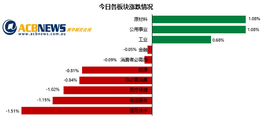 澳股|澳指周一微跌旅行板块走强 EML狂泻并购对象Genex飞涨超四成 - 3