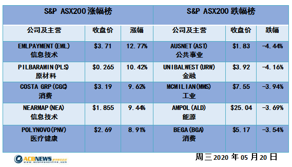 澳股日评|【更新】大盘先抑后扬四连涨 箱体是否有效突破真假难辨 - 4