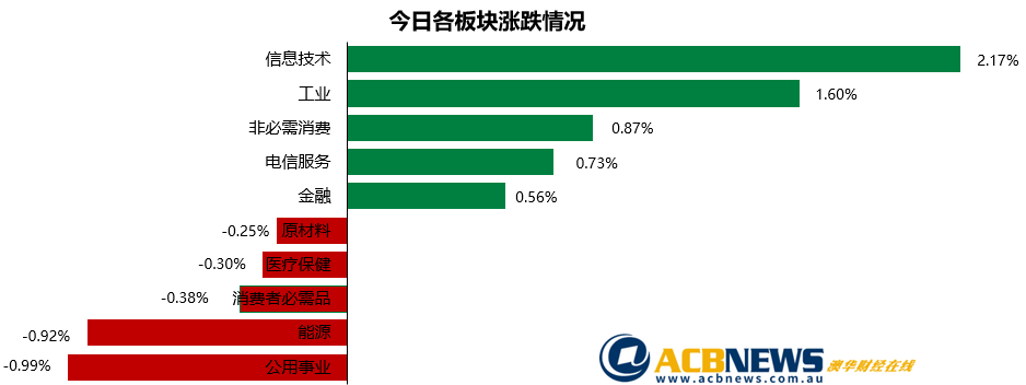 澳股日评|【更新】大盘先抑后扬四连涨 箱体是否有效突破真假难辨 - 3
